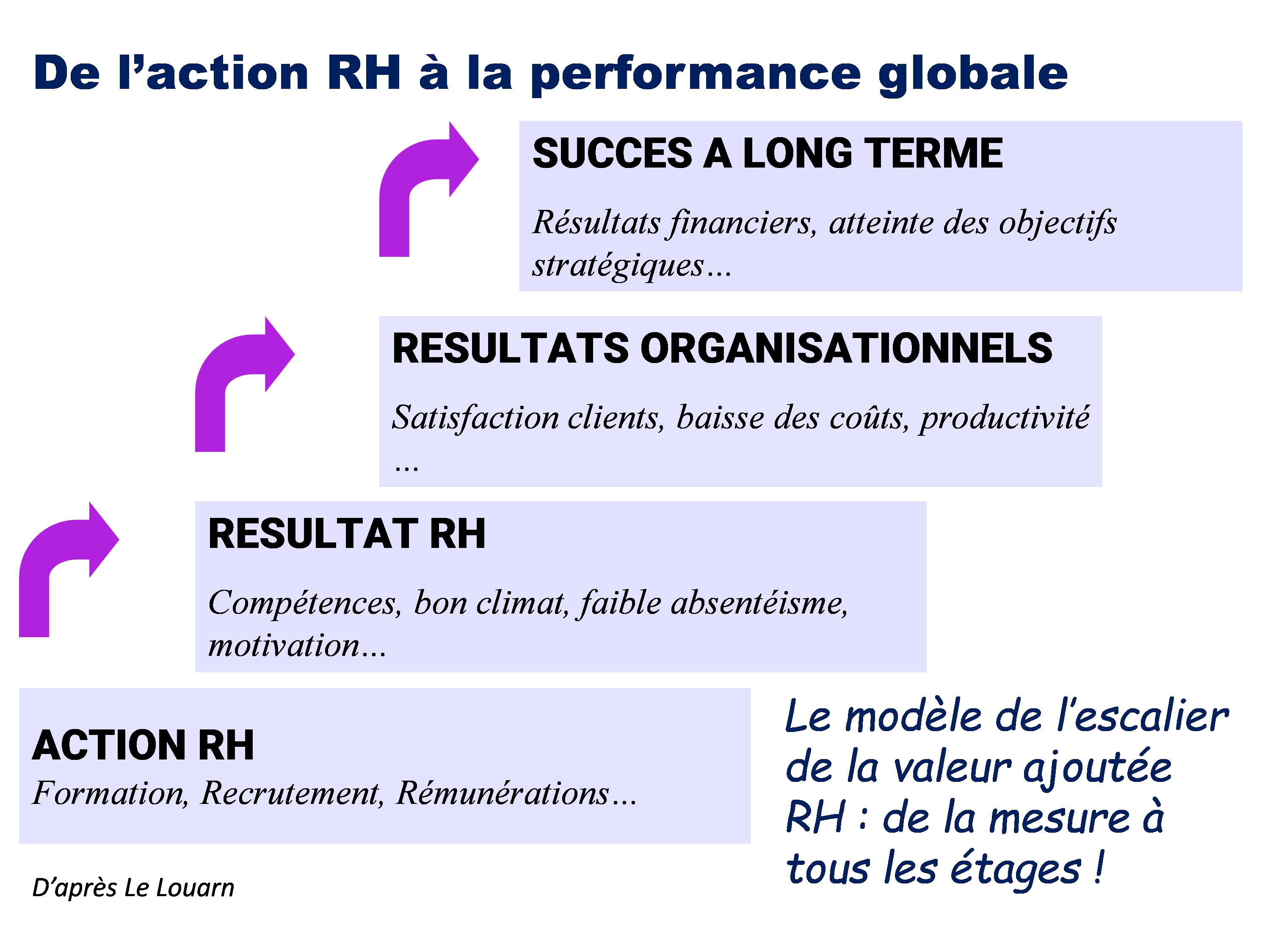 Schéma différents niveaux de la performance RH