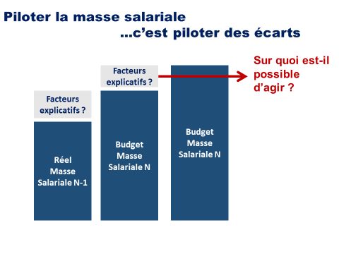 Schéma écarts masse salariale